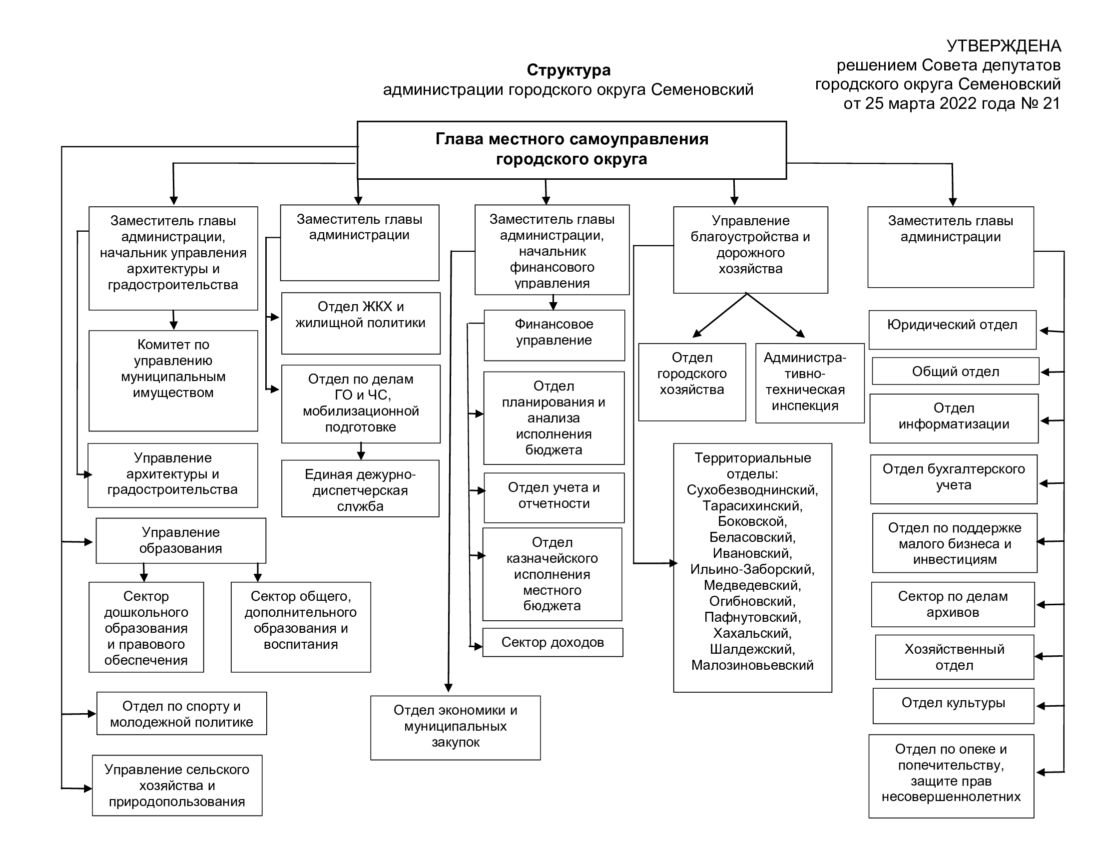 Официальный сайт администрации городского округа Семеновский | О нашем  городском округе | Администрация городского округа Семеновский | Структура  администрации городского округа Семеновский